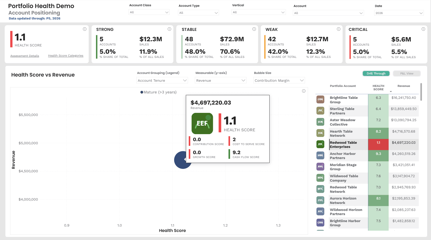 Account positioning analysis comparing health score and revenue across the customer portfolio.
