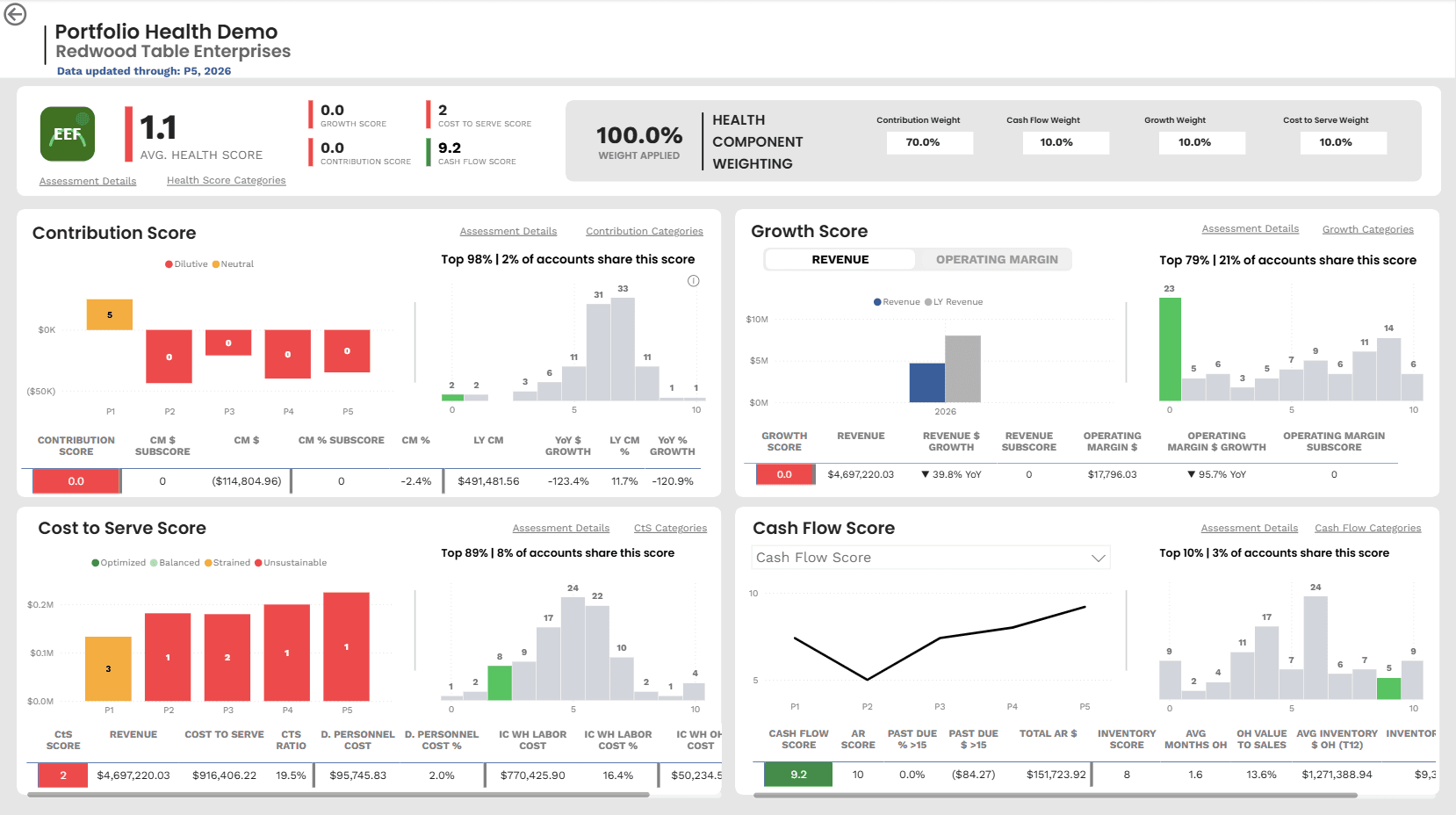 Account-level diagnostic view showing contribution, growth, cash flow, and cost-to-serve scores for an unhealthy customer account.