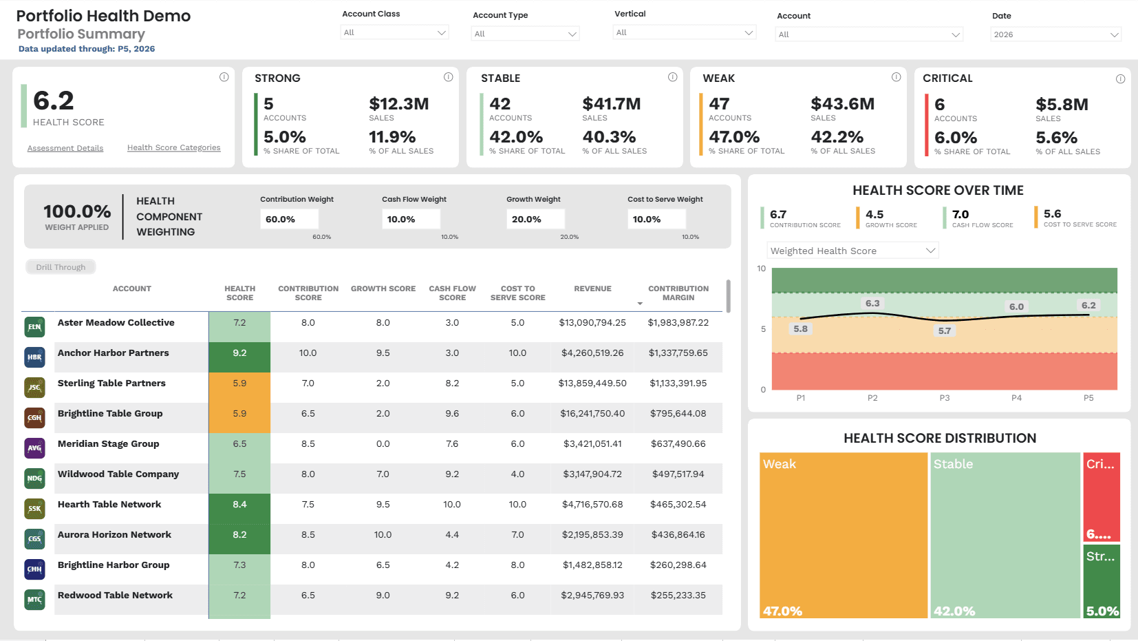 Portfolio Health summary dashboard showing account health scoring, component weights, account-level scores, trends, and health score distribution.