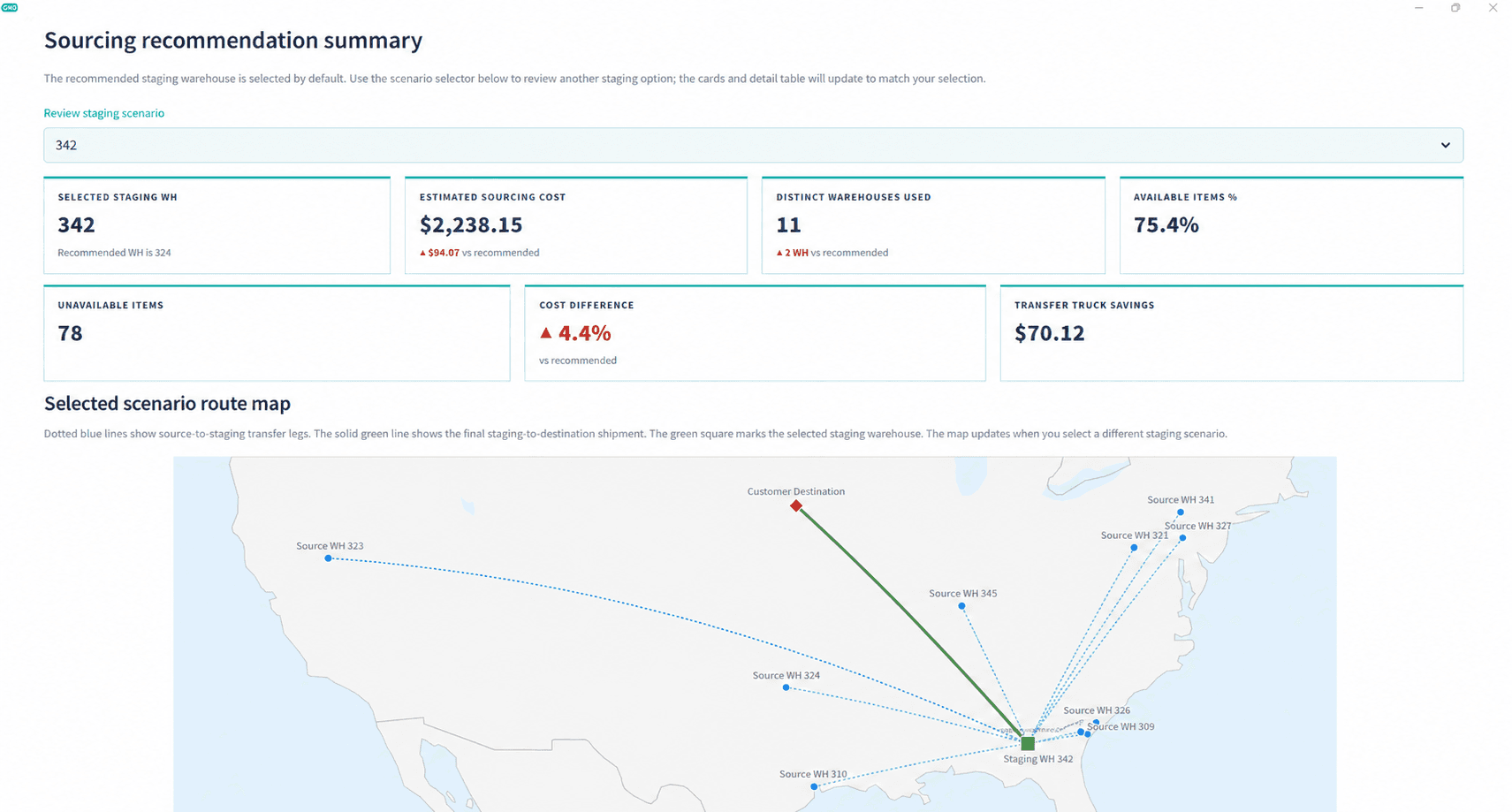Alternative sourcing scenario showing a higher estimated cost, additional warehouses, transfer savings, and updated routing compared with the recommended staging plan.